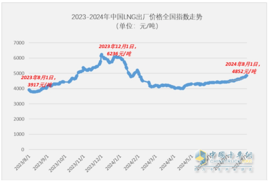 7月?tīng)恳嚱K端：實(shí)銷2.66萬(wàn)輛同環(huán)比雙增，解放\重汽\東風(fēng)居前三，宇通領(lǐng)漲