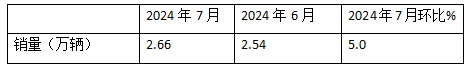 7月?tīng)恳嚱K端：實(shí)銷2.66萬(wàn)輛同環(huán)比雙增，解放\重汽\東風(fēng)居前三，宇通領(lǐng)漲