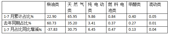 7月?tīng)恳嚱K端：實(shí)銷2.66萬(wàn)輛同環(huán)比雙增，解放\重汽\東風(fēng)居前三，宇通領(lǐng)漲