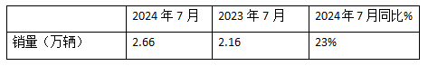 7月?tīng)恳嚱K端：實(shí)銷2.66萬(wàn)輛同環(huán)比雙增，解放\重汽\東風(fēng)居前三，宇通領(lǐng)漲