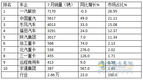 7月?tīng)恳嚱K端：實(shí)銷2.66萬(wàn)輛同環(huán)比雙增，解放\重汽\東風(fēng)居前三，宇通領(lǐng)漲