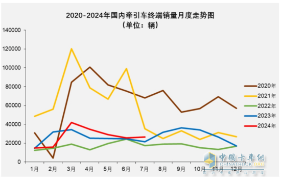 7月?tīng)恳嚱K端：實(shí)銷2.66萬(wàn)輛同環(huán)比雙增，解放\重汽\東風(fēng)居前三，宇通領(lǐng)漲