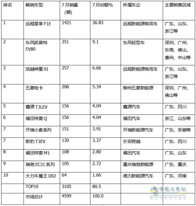 2024年7月城配新能源微卡：銷3858輛同環(huán)比雙增，遠程\東風\福田居前三