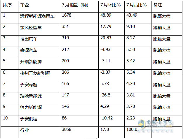 2024年7月城配新能源微卡：銷3858輛同環(huán)比雙增，遠程\東風\福田居前三