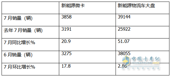 2024年7月城配新能源微卡：銷3858輛同環(huán)比雙增，遠程\東風\福田居前三