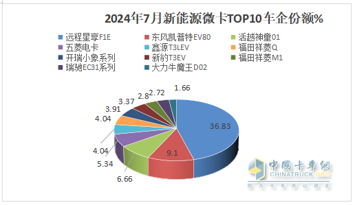 2024年7月城配新能源微卡：銷3858輛同環(huán)比雙增，遠程\東風\福田居前三