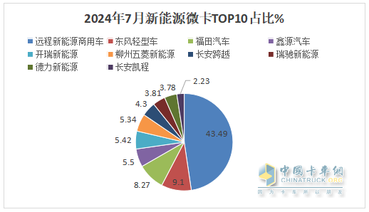 2024年7月城配新能源微卡：銷3858輛同環(huán)比雙增，遠程\東風\福田居前三