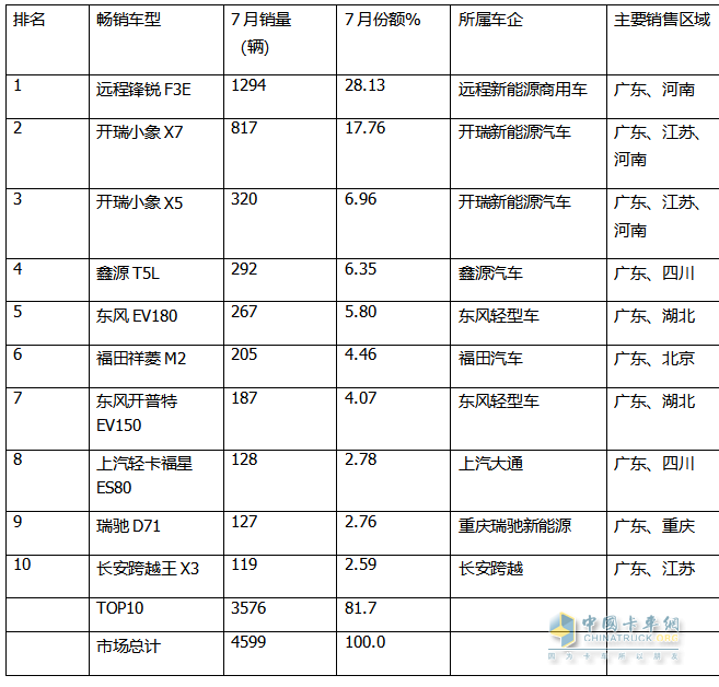 2024年7月城配新能源小卡：TOP10都有誰？前10暢銷車型花落誰家？