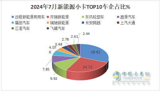 2024年7月城配新能源小卡：TOP10都有誰？前10暢銷車型花落誰家？