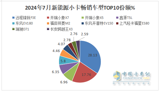 2024年7月城配新能源小卡：TOP10都有誰？前10暢銷車型花落誰家？