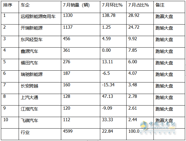 2024年7月城配新能源小卡：TOP10都有誰？前10暢銷車型花落誰家？