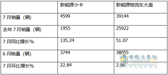 2024年7月城配新能源小卡：TOP10都有誰？前10暢銷車型花落誰家？