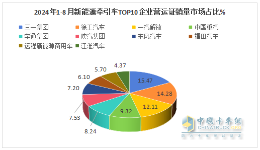 8月新能源牽引車營運(yùn)證銷量：銷4392輛增150%，解放\徐工\三一居前三，重汽領(lǐng)漲