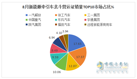 8月新能源牽引車營運(yùn)證銷量：銷4392輛增150%，解放\徐工\三一居前三，重汽領(lǐng)漲