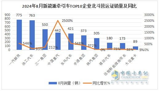 8月新能源牽引車營運(yùn)證銷量：銷4392輛增150%，解放\徐工\三一居前三，重汽領(lǐng)漲