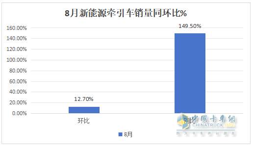 8月新能源牽引車營運(yùn)證銷量：銷4392輛增150%，解放\徐工\三一居前三，重汽領(lǐng)漲