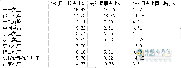 8月新能源牽引車營運(yùn)證銷量：銷4392輛增150%，解放\徐工\三一居前三，重汽領(lǐng)漲