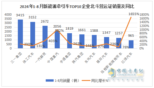 8月新能源牽引車營運(yùn)證銷量：銷4392輛增150%，解放\徐工\三一居前三，重汽領(lǐng)漲