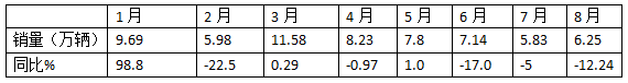 8月重卡市場：環(huán)比增同比降均跑贏大盤，重汽\解放\陜汽居前三，北汽領(lǐng)漲