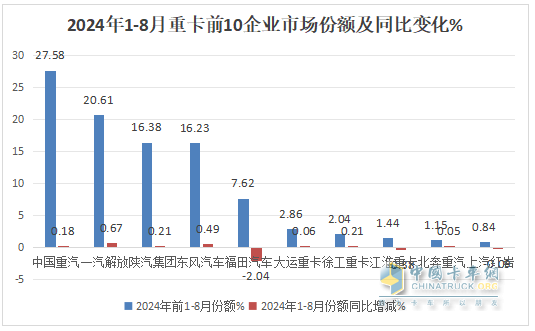 8月重卡市場：環(huán)比增同比降均跑贏大盤，重汽\解放\陜汽居前三，北汽領(lǐng)漲