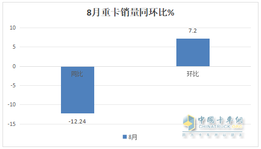 8月重卡市場：環(huán)比增同比降均跑贏大盤，重汽\解放\陜汽居前三，北汽領(lǐng)漲