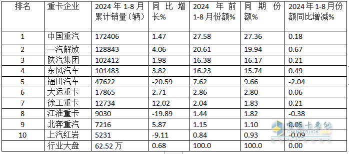 8月重卡市場：環(huán)比增同比降均跑贏大盤，重汽\解放\陜汽居前三，北汽領(lǐng)漲