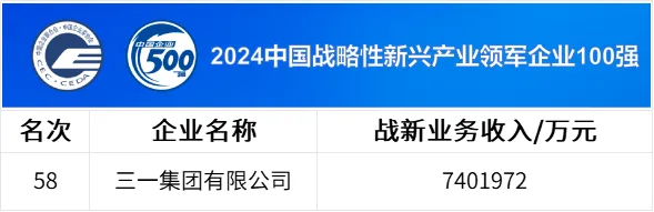 中國(guó)企業(yè)500強(qiáng)公布，三一連上四榜！