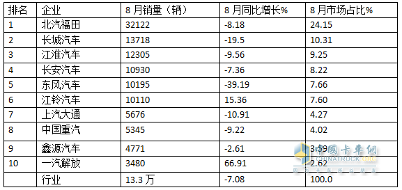 8月輕卡：銷13.3萬輛再“遇冷”，福田\長城\江淮居前三，鑫源領(lǐng)漲