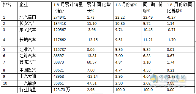 8月輕卡：銷13.3萬輛再“遇冷”，福田\長城\江淮居前三，鑫源領(lǐng)漲