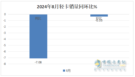 8月輕卡：銷13.3萬輛再“遇冷”，福田\長城\江淮居前三，鑫源領(lǐng)漲