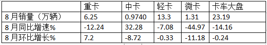 8月輕卡：銷13.3萬輛再“遇冷”，福田\長城\江淮居前三，鑫源領(lǐng)漲