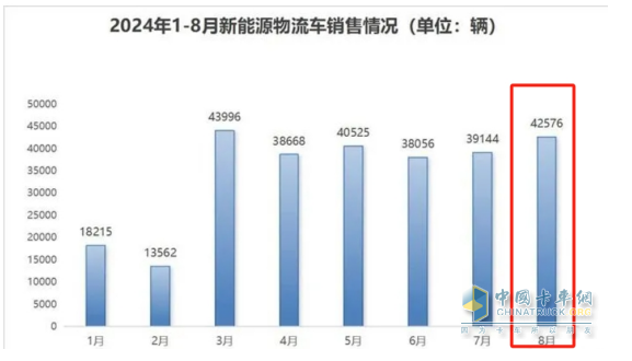 8月新能源城配物流車：同環(huán)比雙增；遠程強勢奪冠，五菱第二；福田\開瑞爭第三；