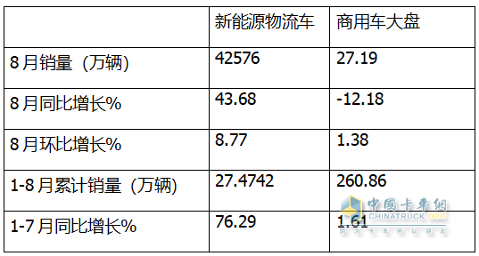 8月新能源城配物流車：同環(huán)比雙增；遠程強勢奪冠，五菱第二；福田\開瑞爭第三；