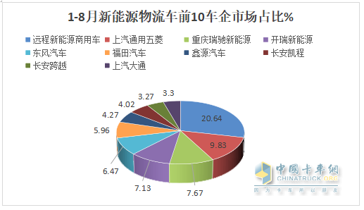 8月新能源城配物流車：同環(huán)比雙增；遠程強勢奪冠，五菱第二；福田\開瑞爭第三；