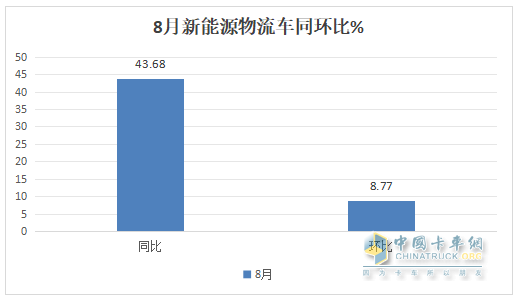 8月新能源城配物流車：同環(huán)比雙增；遠程強勢奪冠，五菱第二；福田\開瑞爭第三；