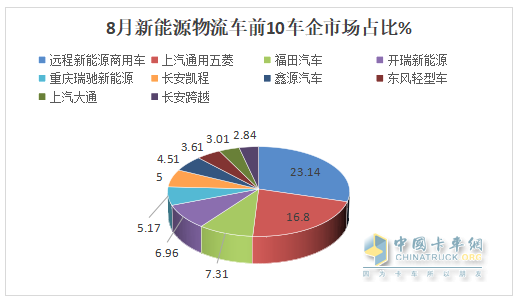 8月新能源城配物流車：同環(huán)比雙增；遠程強勢奪冠，五菱第二；福田\開瑞爭第三；