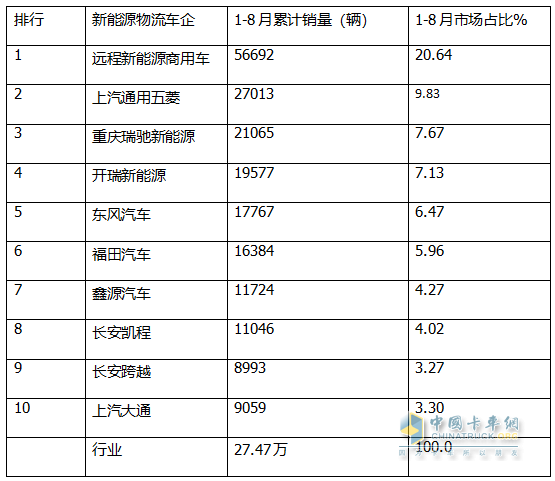 8月新能源城配物流車：同環(huán)比雙增；遠程強勢奪冠，五菱第二；福田\開瑞爭第三；