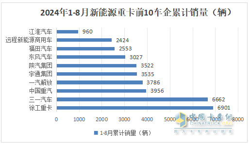 8月新能源重卡:銷(xiāo)6303輛漲1.17倍，徐工奪冠，三一\解放爭(zhēng)第二；江淮領(lǐng)漲