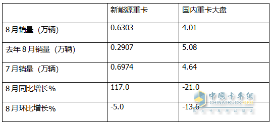 8月新能源重卡:銷(xiāo)6303輛漲1.17倍，徐工奪冠，三一\解放爭(zhēng)第二；江淮領(lǐng)漲