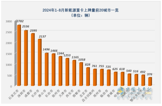 8月新能源重卡:銷(xiāo)6303輛漲1.17倍，徐工奪冠，三一\解放爭(zhēng)第二；江淮領(lǐng)漲