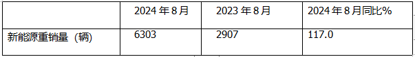 8月新能源重卡:銷(xiāo)6303輛漲1.17倍，徐工奪冠，三一\解放爭(zhēng)第二；江淮領(lǐng)漲