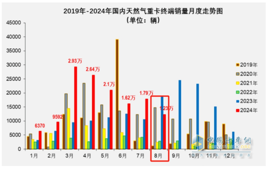 8月燃氣重卡：終結(jié)“20連漲”首遭下滑；解放奪冠，重汽\東風(fēng)分列二、三