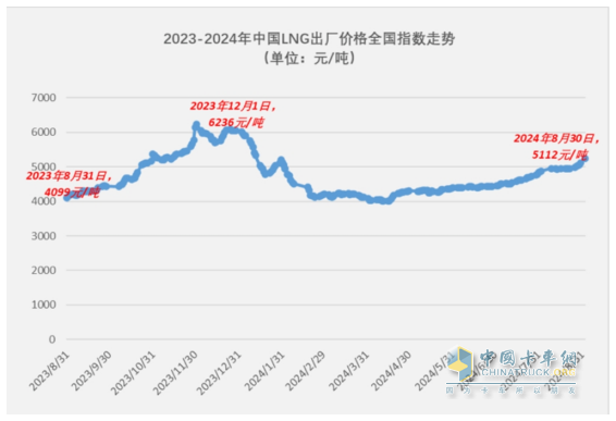 8月燃氣重卡：終結(jié)“20連漲”首遭下滑；解放奪冠，重汽\東風(fēng)分列二、三