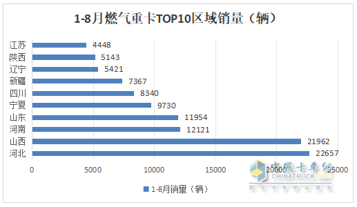 8月燃氣重卡：終結(jié)“20連漲”首遭下滑；解放奪冠，重汽\東風(fēng)分列二、三