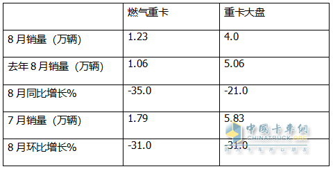 8月燃氣重卡：終結(jié)“20連漲”首遭下滑；解放奪冠，重汽\東風(fēng)分列二、三