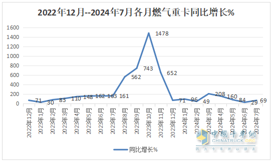 8月燃氣重卡：終結(jié)“20連漲”首遭下滑；解放奪冠，重汽\東風(fēng)分列二、三