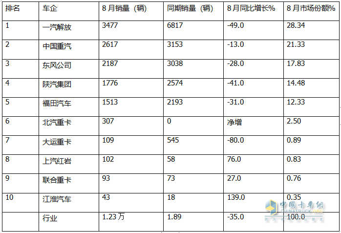 8月燃氣重卡：終結(jié)“20連漲”首遭下滑；解放奪冠，重汽\東風(fēng)分列二、三