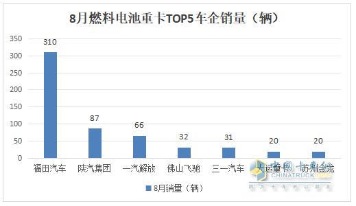 1-8月FCV重卡：累銷2562輛增53%，東風(fēng)奪冠，陜汽\福田爭第二