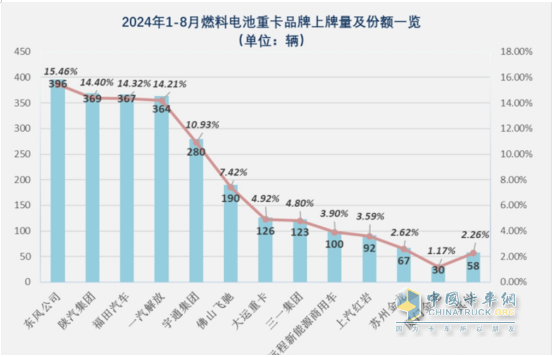 1-8月FCV重卡：累銷2562輛增53%，東風(fēng)奪冠，陜汽\福田爭第二