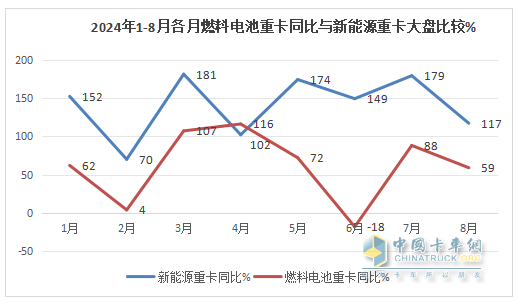 1-8月FCV重卡：累銷2562輛增53%，東風(fēng)奪冠，陜汽\福田爭第二